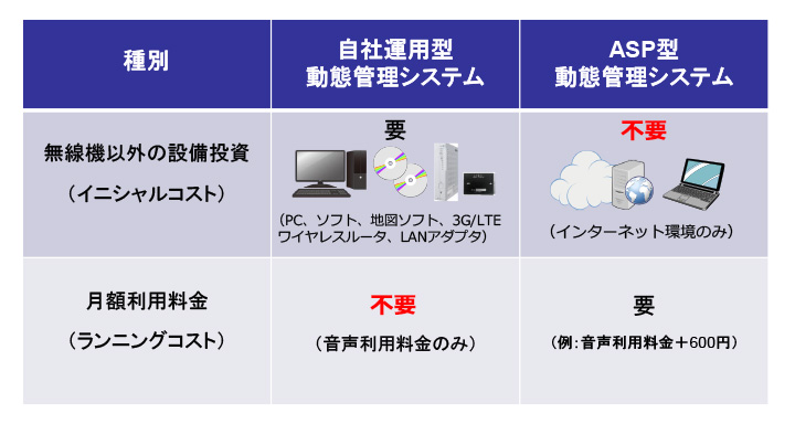 ���Љ^�p�^��ASP�^�̔�r